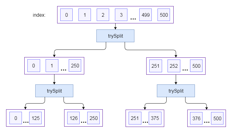 fibonaccispliterator500.png